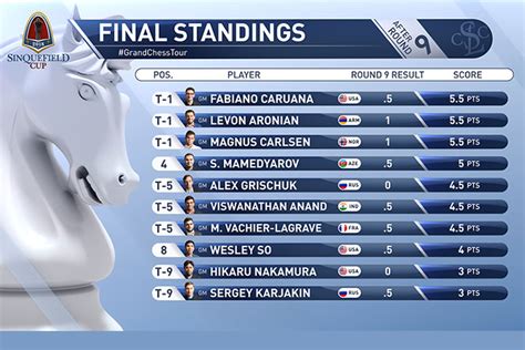 sinquefield cup standings.